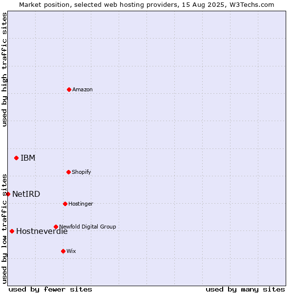 Market position of IBM vs. Hostneverdie vs. NetIRD
