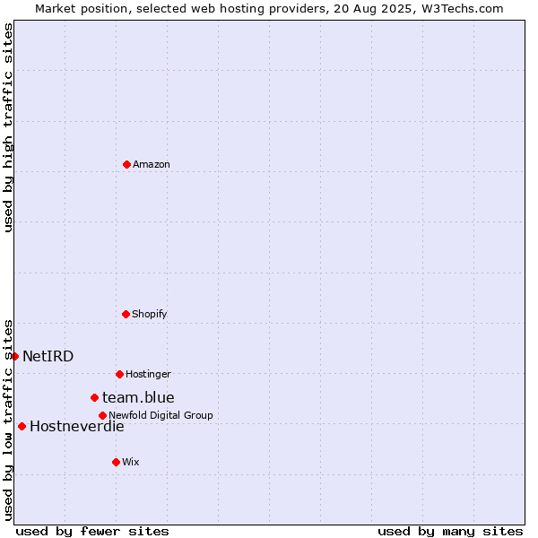 Market position of team.blue vs. Hostneverdie vs. NetIRD