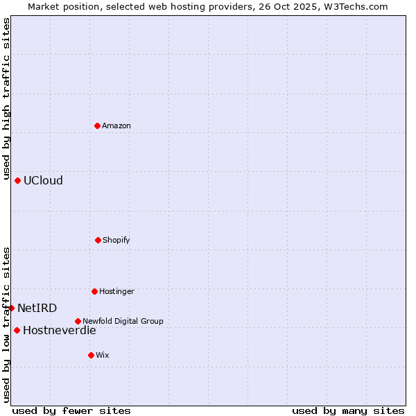 Market position of UCloud vs. Hostneverdie vs. NetIRD