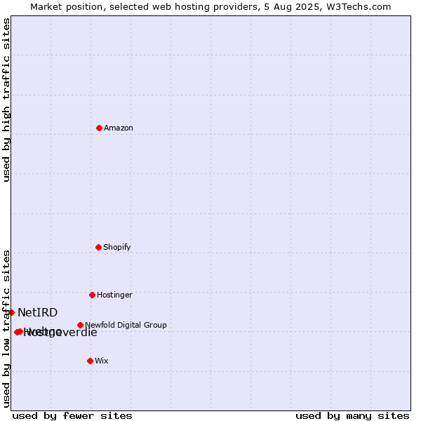 Market position of webgo vs. Hostneverdie vs. NetIRD