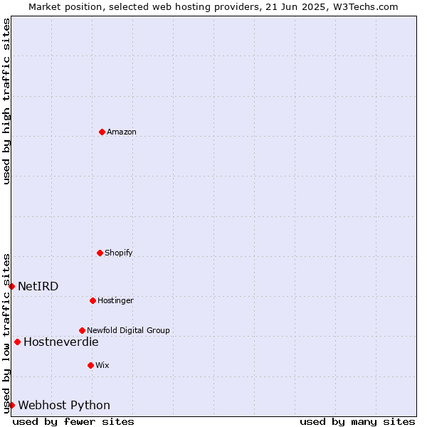 Market position of Hostneverdie vs. Webhost Python vs. NetIRD