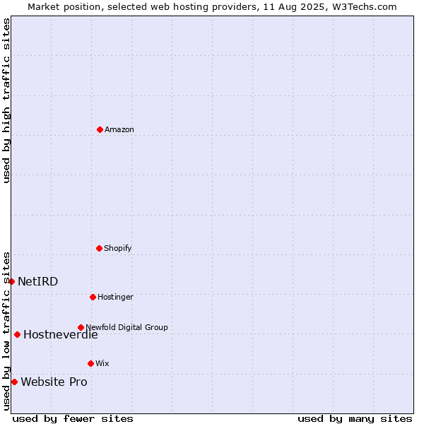 Market position of Hostneverdie vs. Website Pro vs. NetIRD
