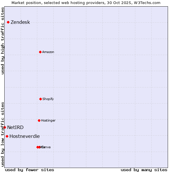 Market position of Zendesk vs. Hostneverdie vs. NetIRD