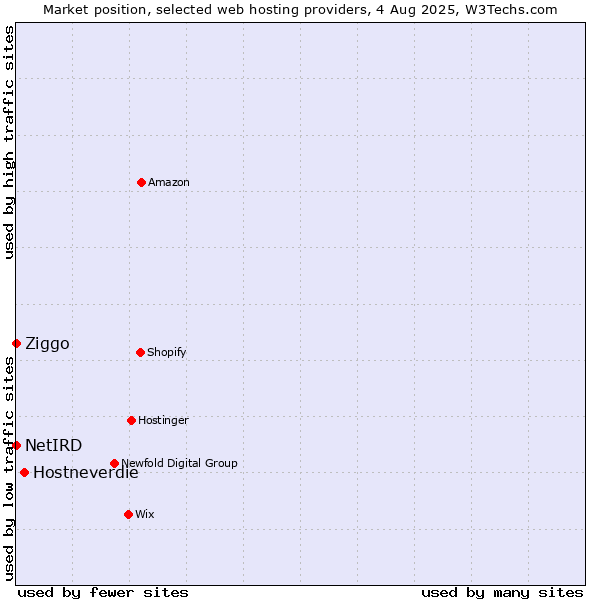 Market position of Hostneverdie vs. Ziggo vs. NetIRD