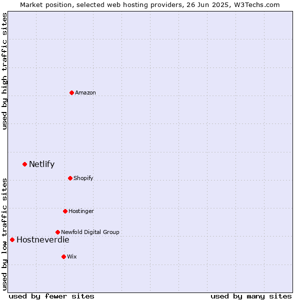 Market position of Netlify vs. Hostneverdie