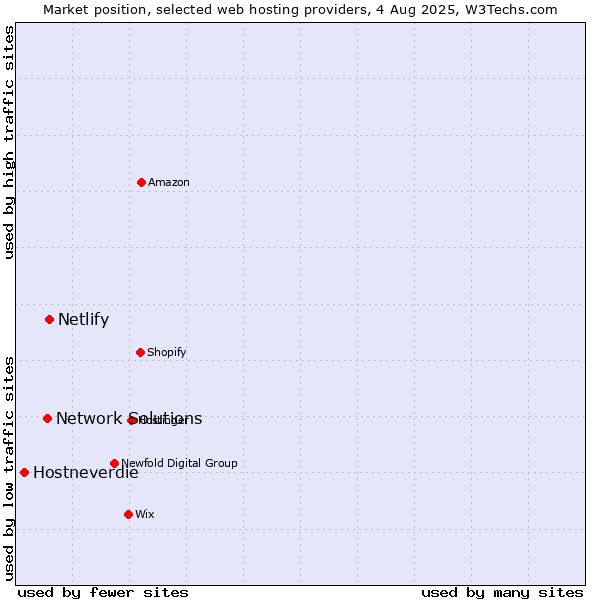 Market position of Netlify vs. Network Solutions vs. Hostneverdie