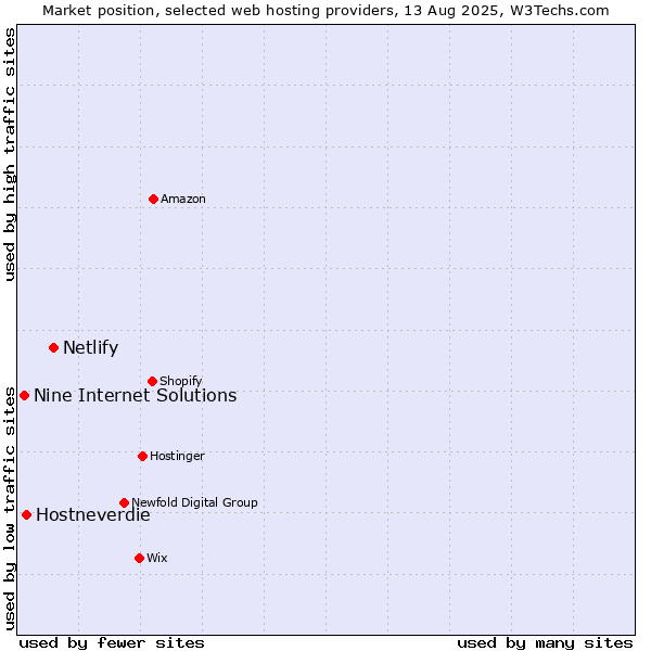 Market position of Netlify vs. Hostneverdie vs. Nine Internet Solutions
