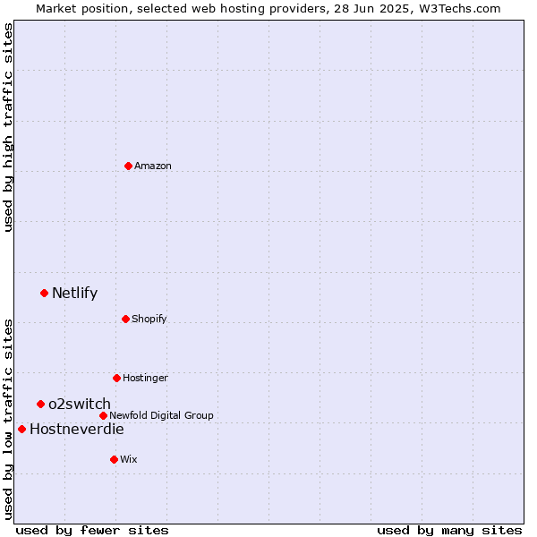 Market position of Netlify vs. o2switch vs. Hostneverdie