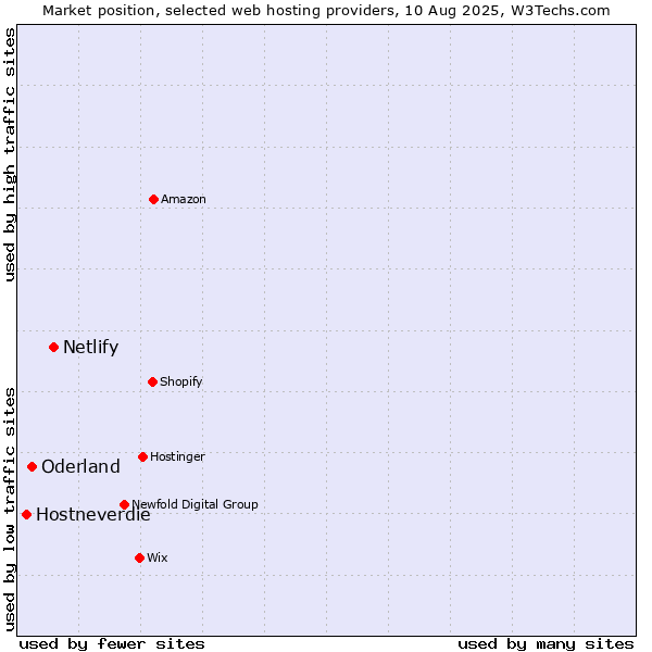 Market position of Netlify vs. Oderland vs. Hostneverdie