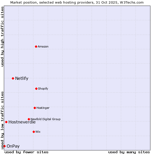 Market position of Netlify vs. Hostneverdie vs. OnPay