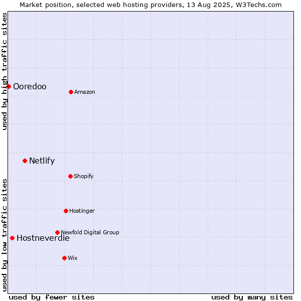 Market position of Netlify vs. Hostneverdie vs. Ooredoo