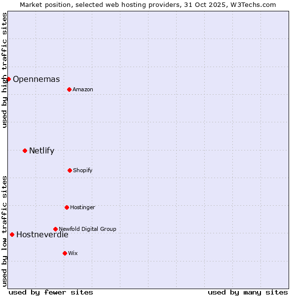 Market position of Netlify vs. Hostneverdie vs. Opennemas