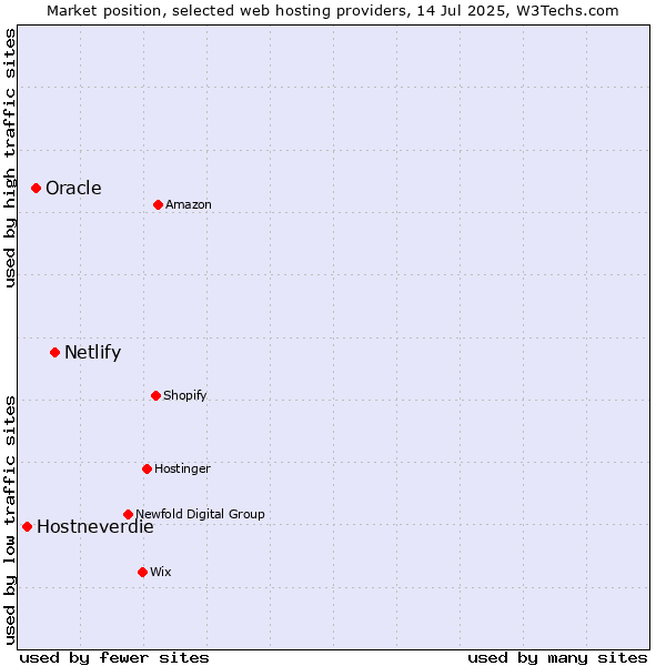 Market position of Netlify vs. Oracle vs. Hostneverdie
