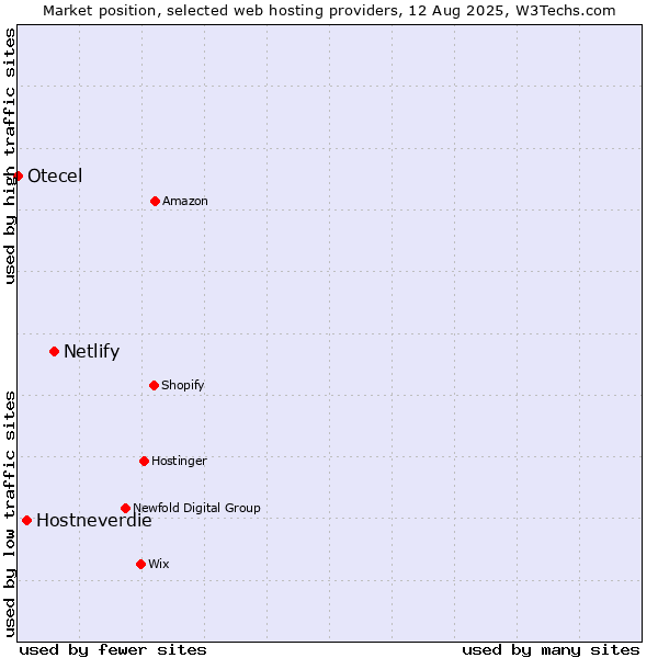 Market position of Netlify vs. Hostneverdie vs. Otecel