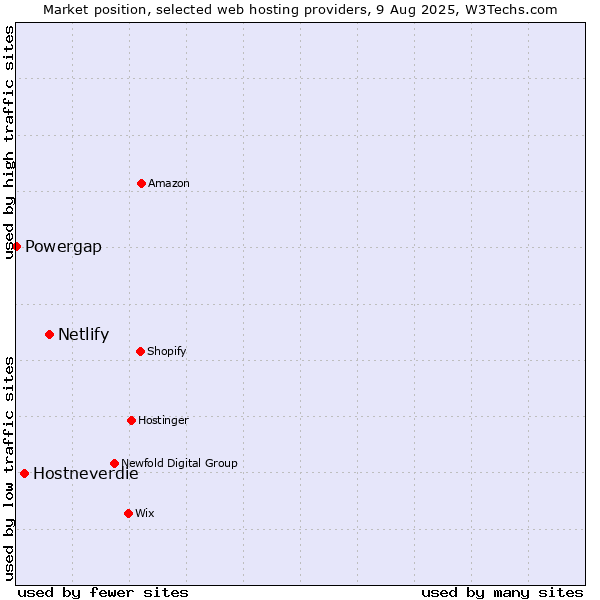 Market position of Netlify vs. Hostneverdie vs. Powergap