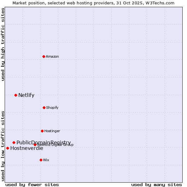 Market position of Netlify vs. PublicDomainRegistry vs. Hostneverdie