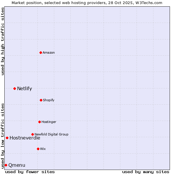 Market position of Netlify vs. Hostneverdie vs. Qmenu