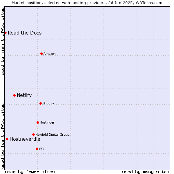 Market position of Netlify vs. Hostneverdie vs. Read the Docs