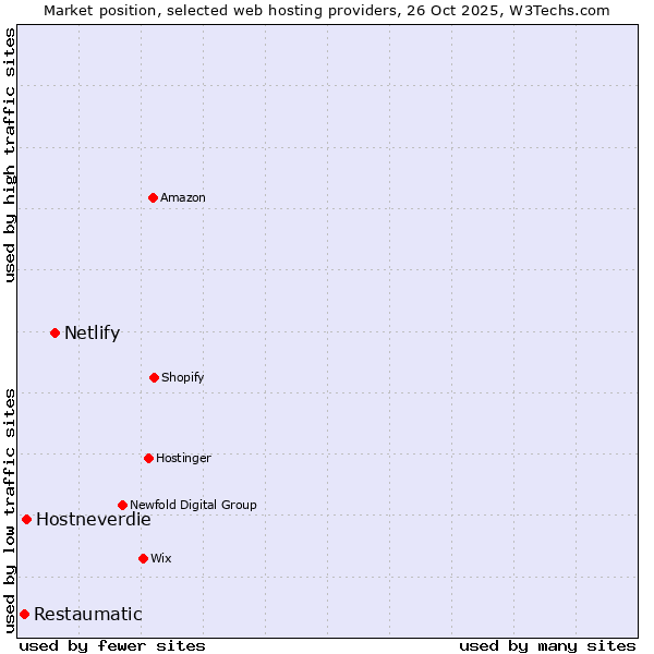 Market position of Netlify vs. Hostneverdie vs. Restaumatic