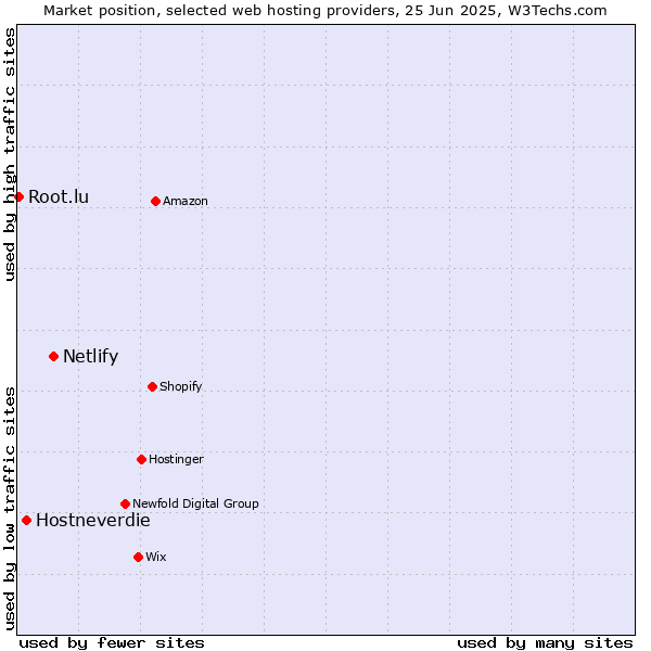 Market position of Netlify vs. Hostneverdie vs. Root.lu