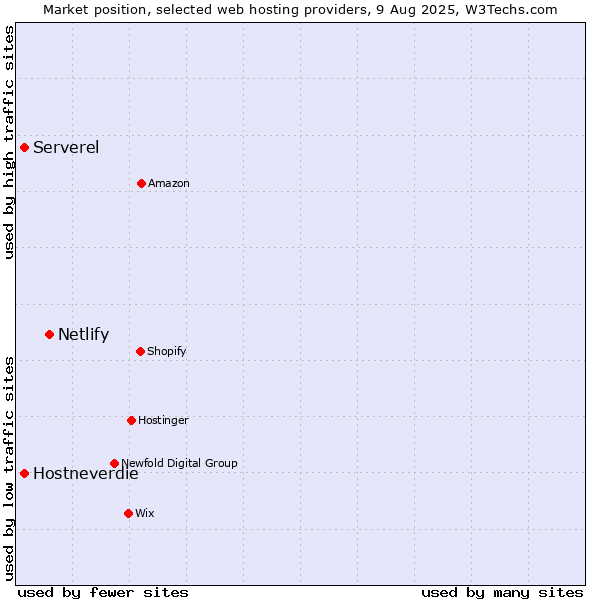Market position of Netlify vs. Hostneverdie vs. Serverel
