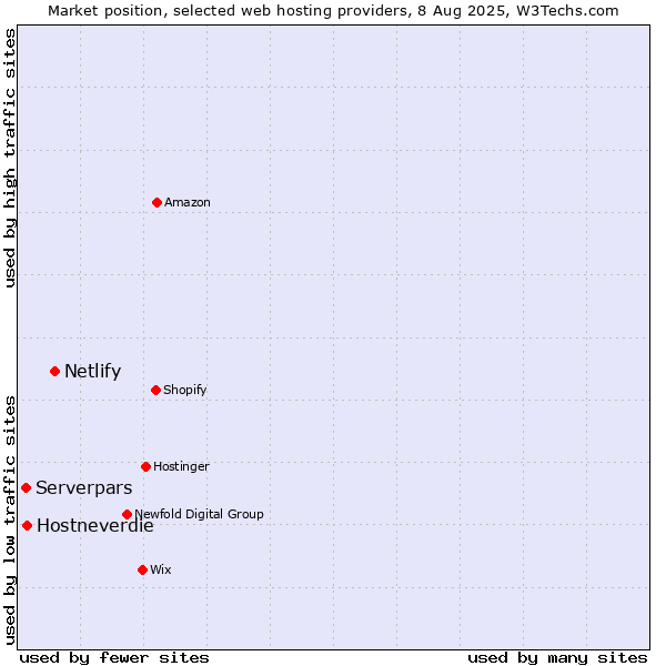 Market position of Netlify vs. Hostneverdie vs. Serverpars
