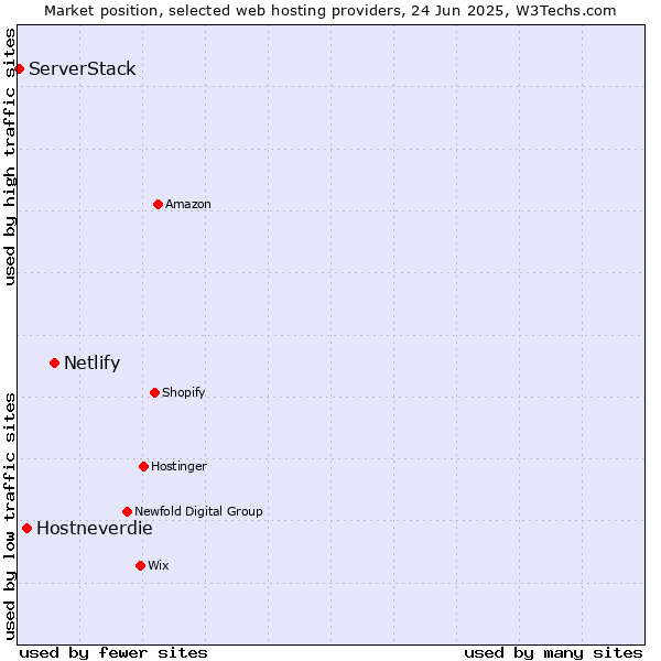 Market position of Netlify vs. Hostneverdie vs. ServerStack