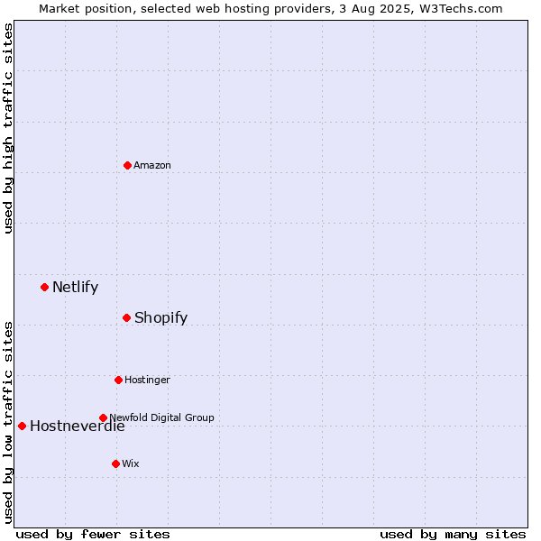 Market position of Shopify vs. Netlify vs. Hostneverdie