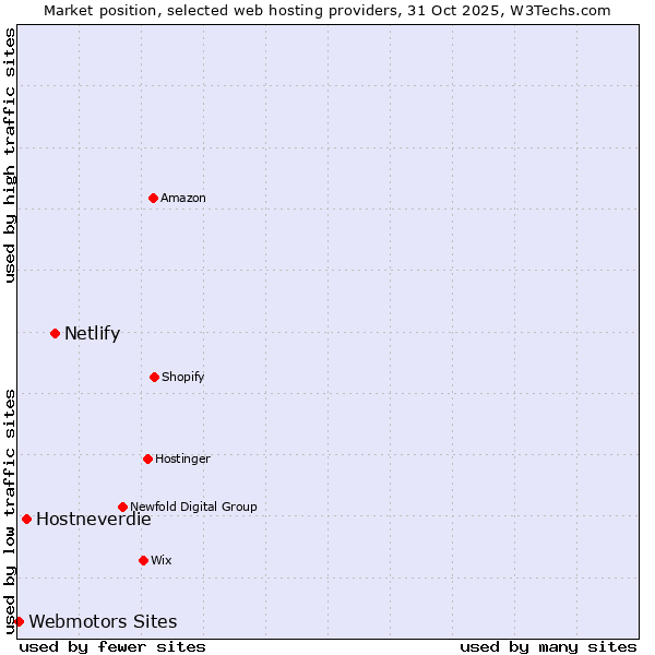 Market position of Netlify vs. Hostneverdie vs. Webmotors Sites
