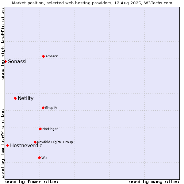 Market position of Netlify vs. Hostneverdie vs. Sonassi