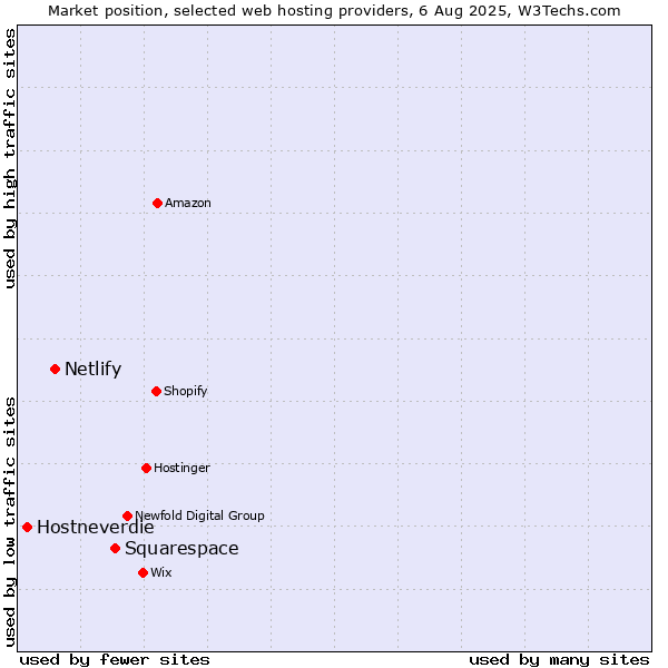 Market position of Squarespace vs. Netlify vs. Hostneverdie