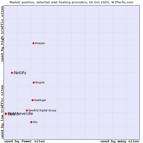 Market position of Netlify vs. Hostneverdie vs. Sub 6