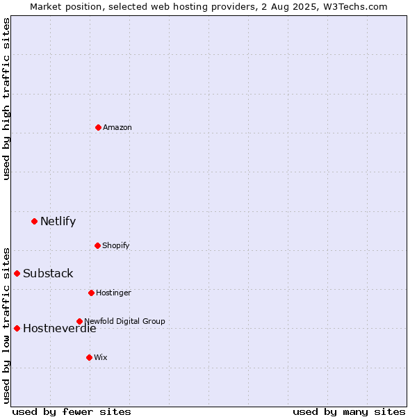 Market position of Netlify vs. Hostneverdie vs. Substack