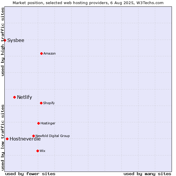 Market position of Netlify vs. Hostneverdie vs. Sysbee