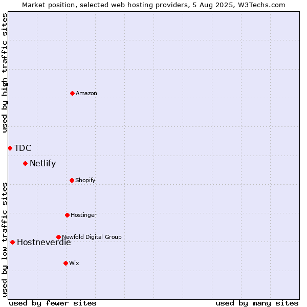 Market position of Netlify vs. Hostneverdie vs. TDC