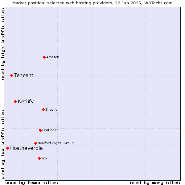 Market position of Netlify vs. Tencent vs. Hostneverdie