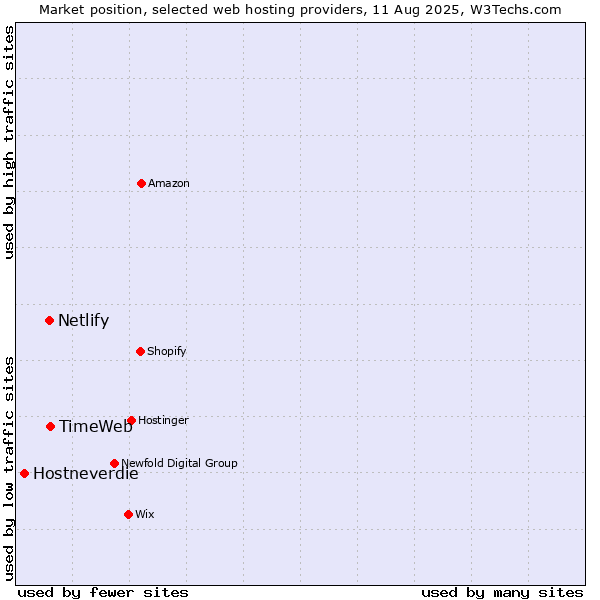 Market position of TimeWeb vs. Netlify vs. Hostneverdie