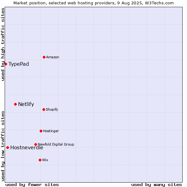 Market position of Netlify vs. Hostneverdie vs. TypePad