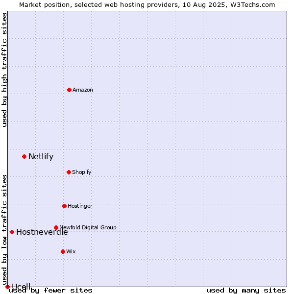 Market position of Netlify vs. Hostneverdie vs. Ucell