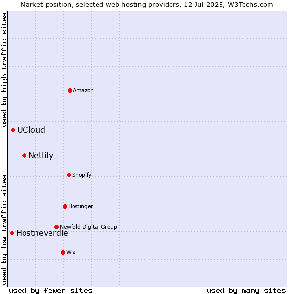 Market position of Netlify vs. UCloud vs. Hostneverdie