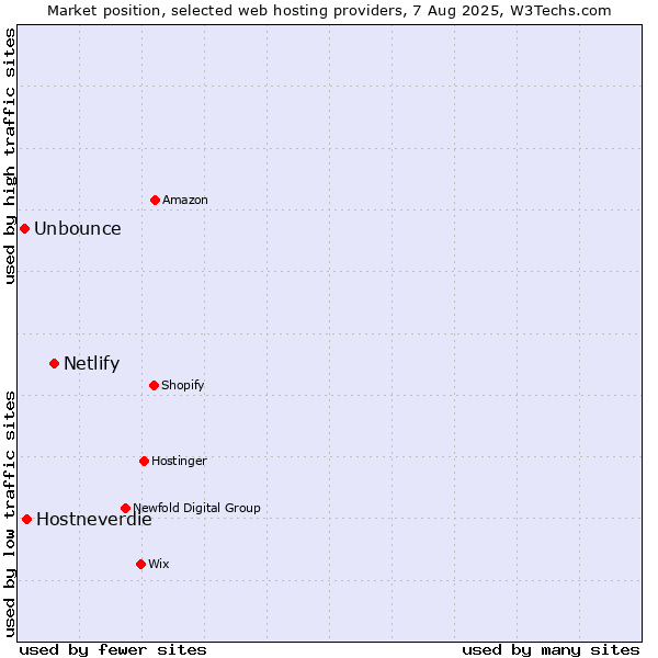 Market position of Netlify vs. Hostneverdie vs. Unbounce