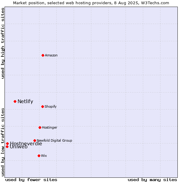Market position of Netlify vs. Hostneverdie vs. Uniweb