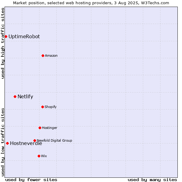 Market position of Netlify vs. Hostneverdie vs. UptimeRobot