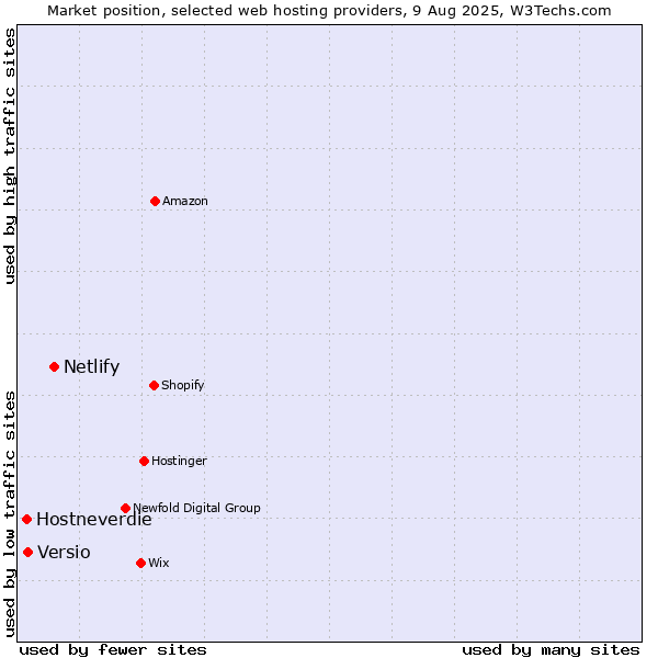 Market position of Netlify vs. Versio vs. Hostneverdie