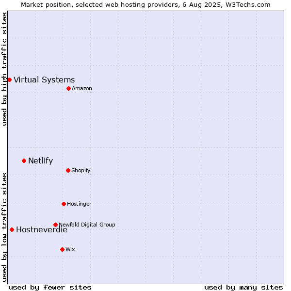 Market position of Netlify vs. Hostneverdie vs. Virtual Systems