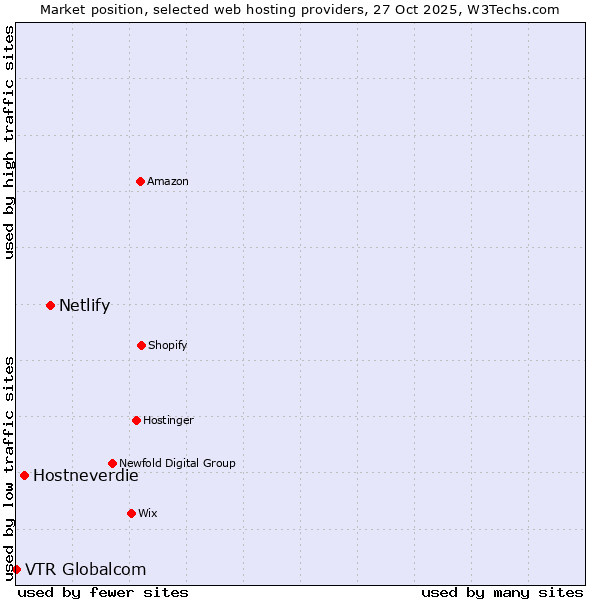 Market position of Netlify vs. Hostneverdie vs. VTR Globalcom