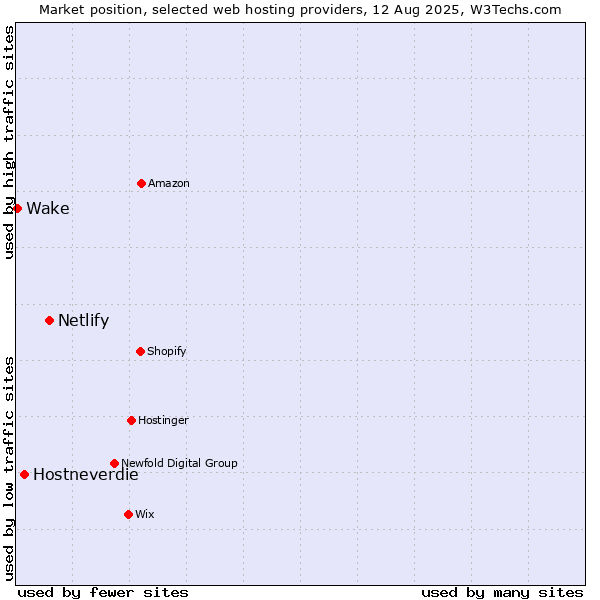 Market position of Netlify vs. Hostneverdie vs. Wake