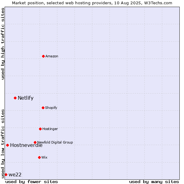 Market position of Netlify vs. Hostneverdie vs. we22