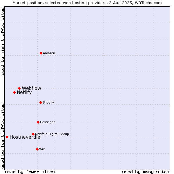 Market position of Webflow vs. Netlify vs. Hostneverdie
