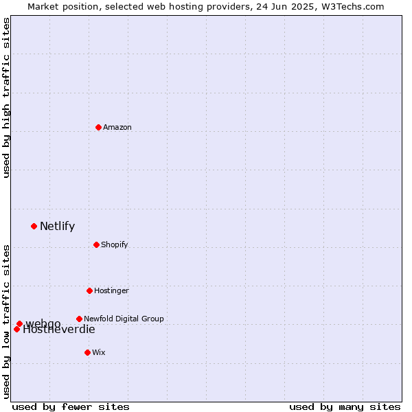 Market position of Netlify vs. webgo vs. Hostneverdie